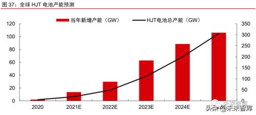 2022年光伏產(chǎn)業(yè)鏈產(chǎn)能擴(kuò)張與價(jià)格趨勢(shì)分析 互聯(lián)網(wǎng)銷售視角